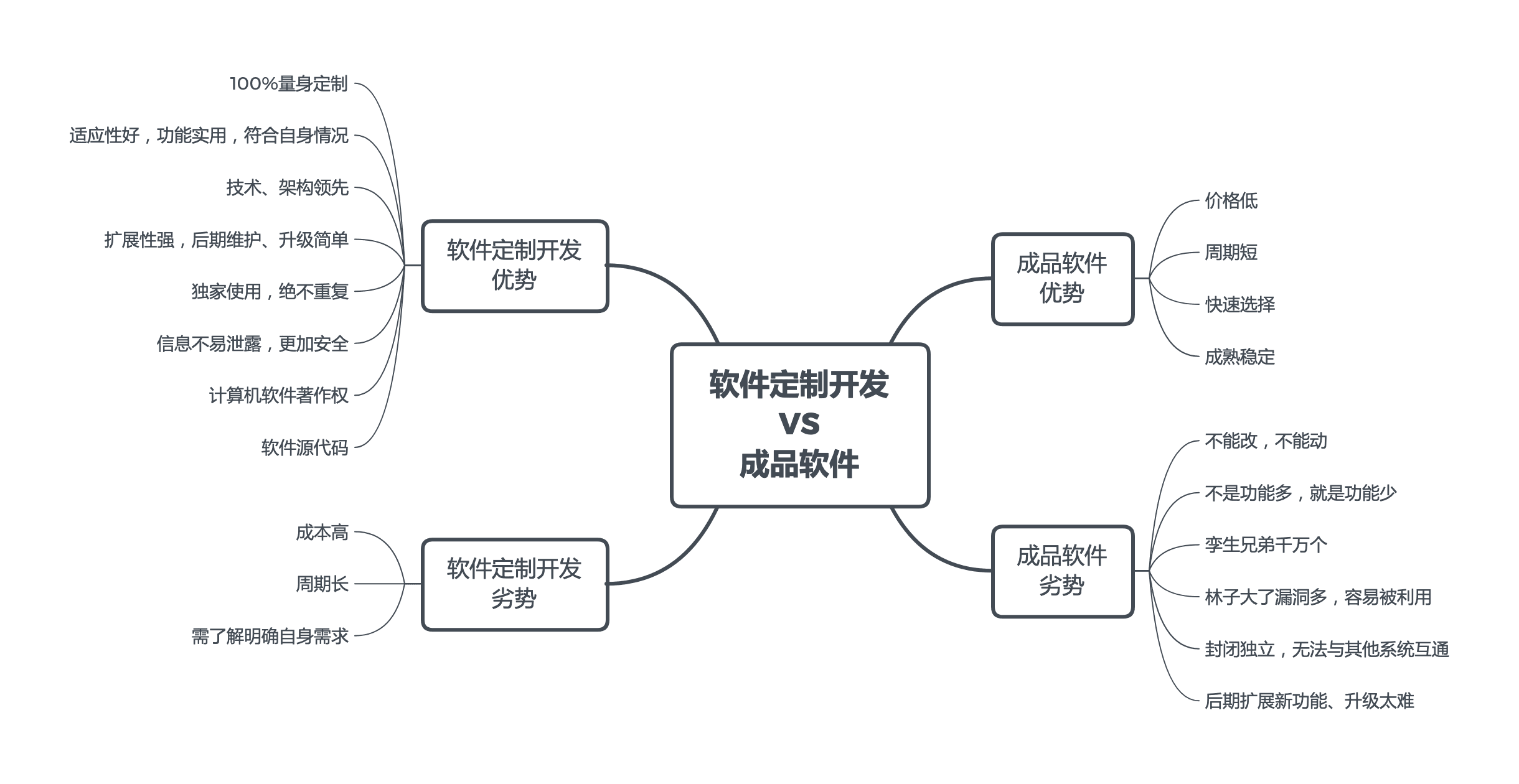 软件定制开发和成品软件的优劣势对比